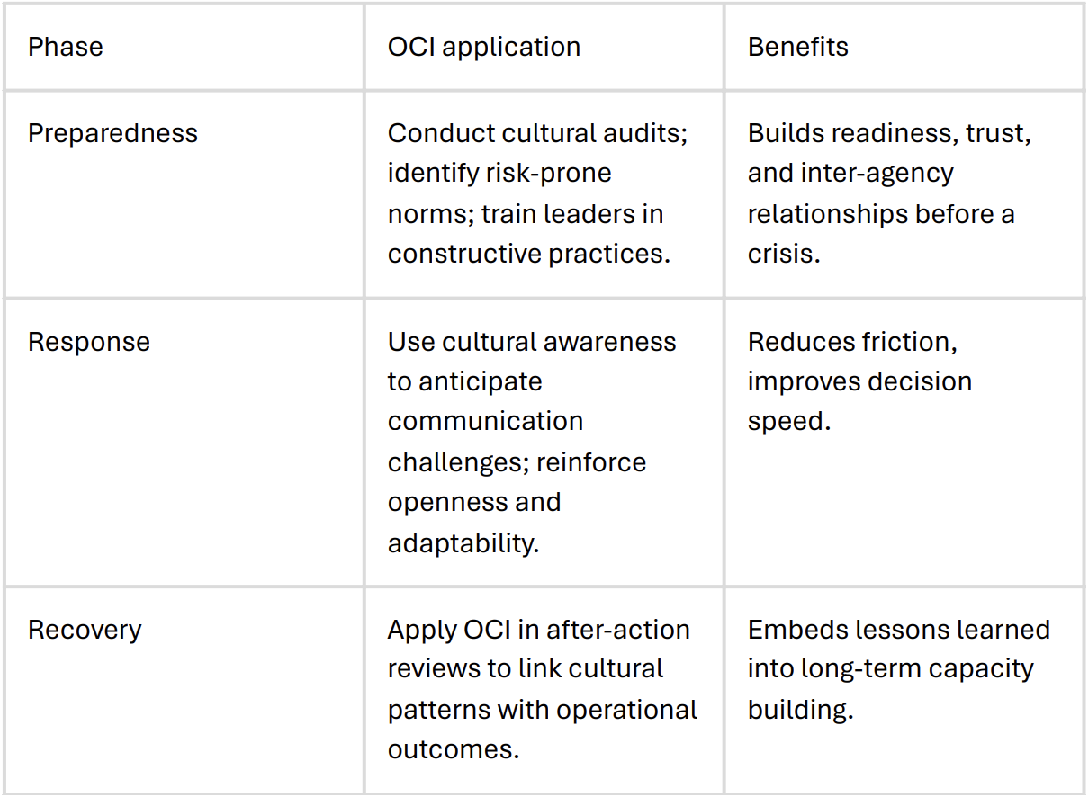 Applying OCI